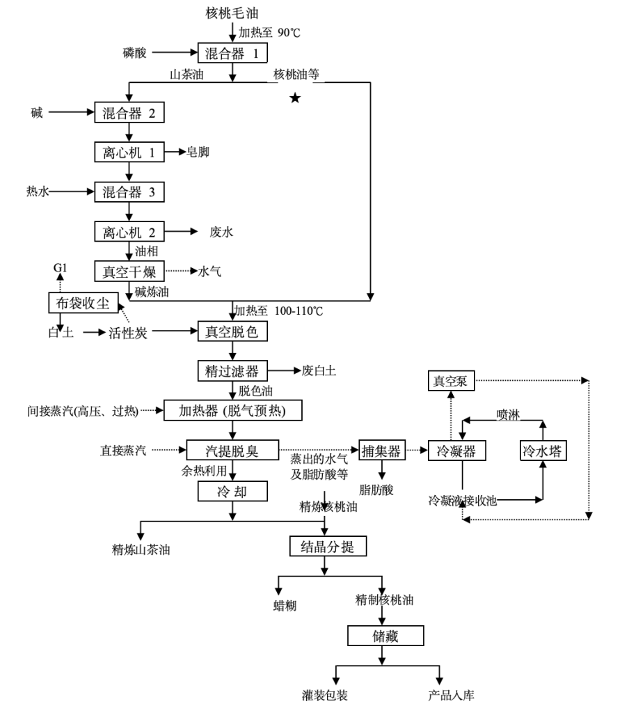 Walnut Oil Refining & Winterization Process Flow